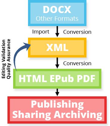 xml content management system